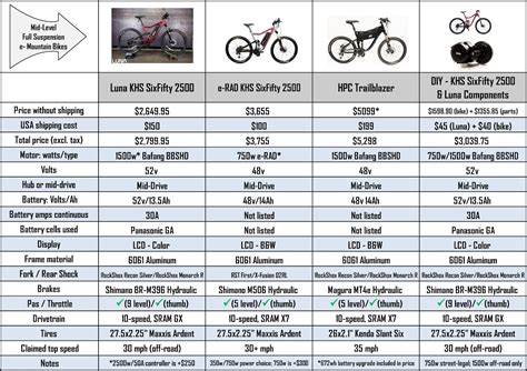 Mountain Bike Comparison ~ Becycle Bikes