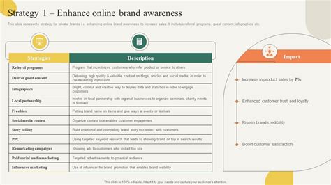 Strategy 1 Enhance Online Brand Awareness Building Effective Private Product Strategy