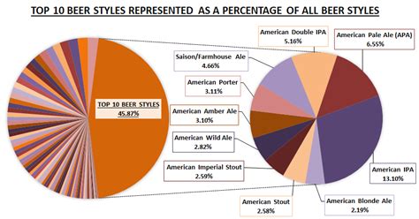 Data Chug: Analysis of The Most Popular Beer Styles in the World - Beer Syndicate Blog