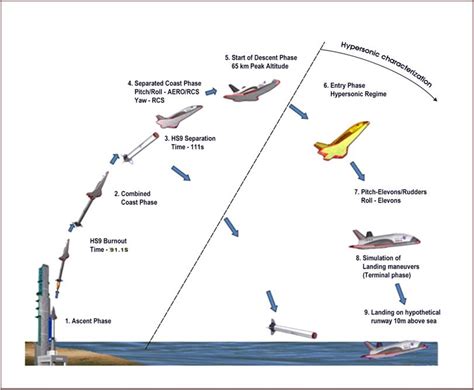 The technology behind India’s Reusable Launch Vehicle | SpaceTech Asia