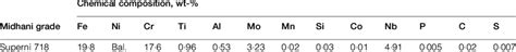 Chemical composition of superalloy used in study | Download Table