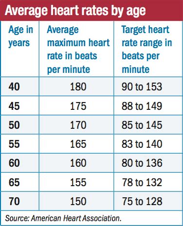 Heart Pulse Rate Chart