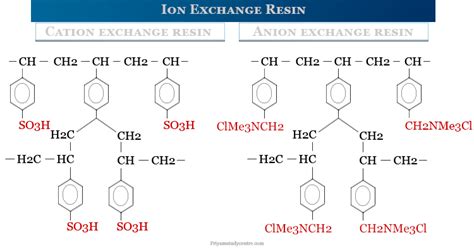 Examples Of Cation And Anion Exchange Resins - Design Talk