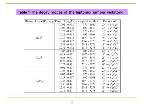 Lepton-Number Violating Heavy Meson Decays - ppt download