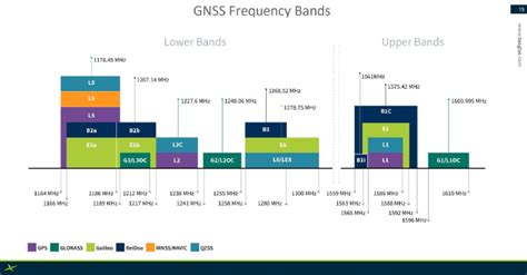 Navigating the L1, L2 and L5 Band Options for GNSS