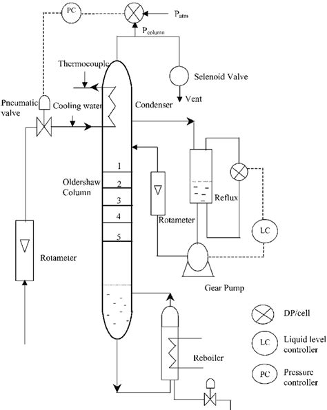 Schematic diagram of distillation column. | Download Scientific Diagram