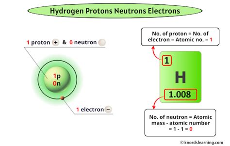 Hydrogen Protons Neutrons Electrons (And How to Find them?)