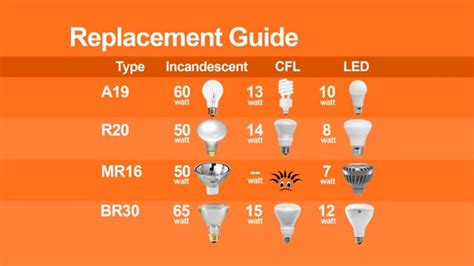 Light Bulb Sizes Chart