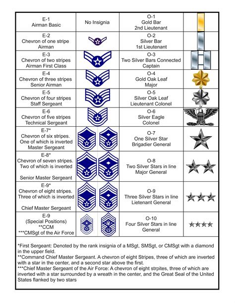 Air Force Rank Structure — Airman Vision