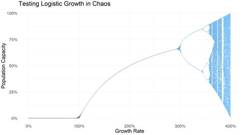 The Logistic Map: Visualizing Chaos in R – Chris Walker