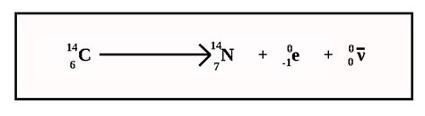 Alpha and Beta Decay - Physics A-Level