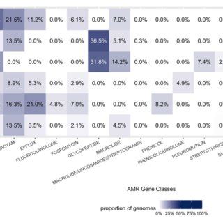 | Composition of AMR gene classes by species. A large proportion of... | Download Scientific Diagram