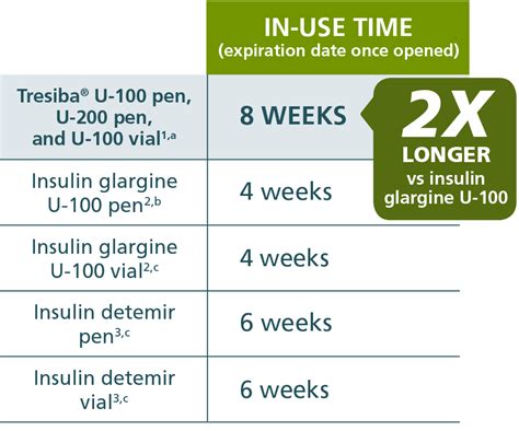 Novolog Insulin Storage Temperature | Dandk Organizer