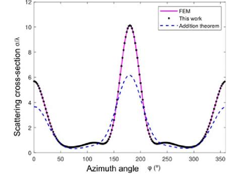 Scattering cross-section pattern for φinc=0º with b=λ. | Download Scientific Diagram