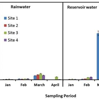 Total heterotrophic plate count bacteria from both rainwater samples... | Download Scientific ...