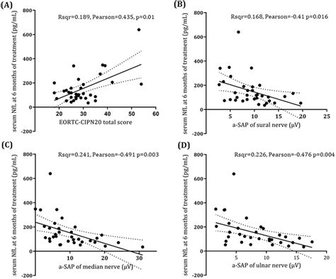 Relationship between serum neurofilament light chain levels at 6 months... | Download Scientific ...