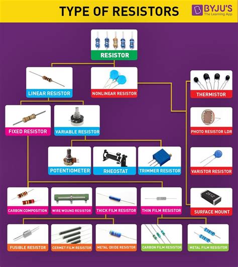 Resistor - Definition | Types of Resistors | Resistor Units | Physics