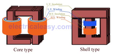 Types Of Transformer With Diagram