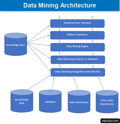 Data Mining Architecture | Components of Data Mining Architecture