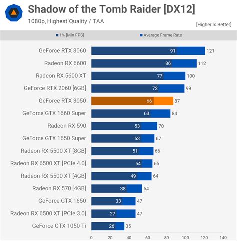 Nvidia GeForce RTX 3050 Review | TechSpot