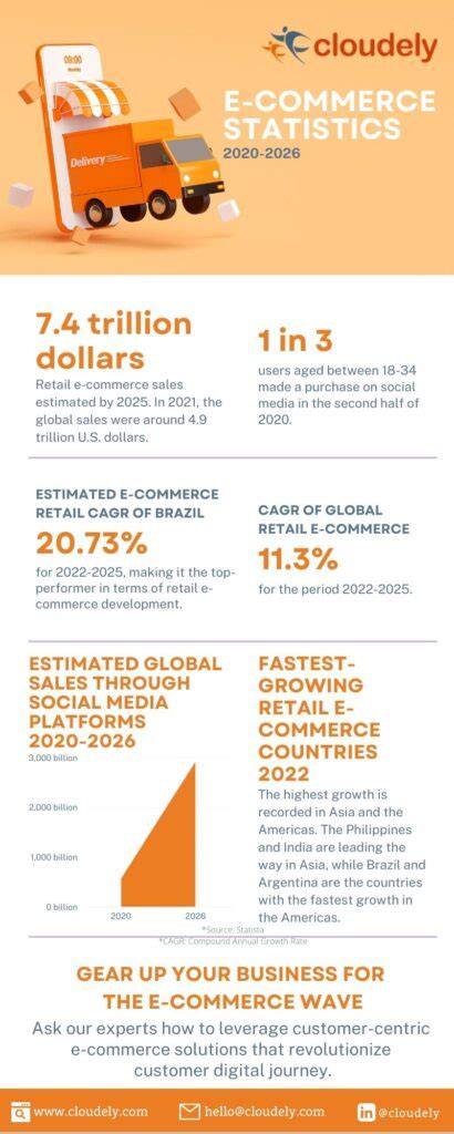 ecommerce infographic | Cloudely