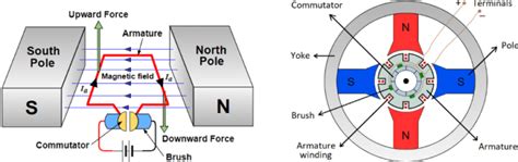 Introduction To DC Motor | Basics For Beginners | Electronics For You