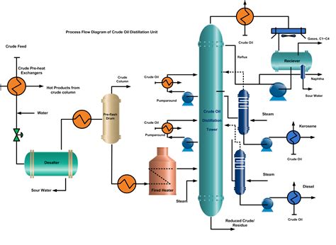 Crude Oil Distillation Unit - www.thepetrosolutions.com