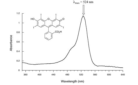 A to Z of UV-Vis spectroscopy interpretation - analyzetest.com