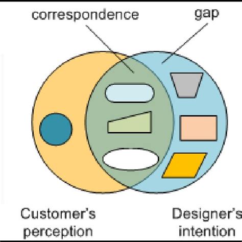 2: Main Emotional Design principle. | Download Scientific Diagram