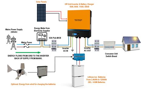 Diagram off grid solar power system with batteries and wind generator - Voltacon Solar Blog