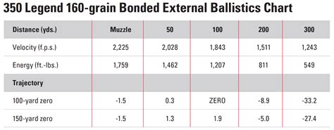 350 Legend Ammo Ballistics Chart