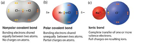 3.4: Bond Polarity - Chemistry LibreTexts