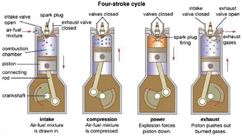 Four-stroke combustion engine and supplementary explanation diagram ...