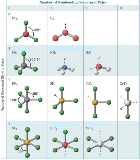 Electron Domain and Molecular Geometry Diagram | Quizlet