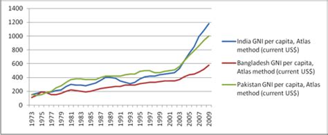 Research Papers: Impacts of Colonization on India, Pakistan and Bangladesh by Emily de la ...