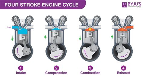 Four Stroke Engine – Parts, Operation & Comparison