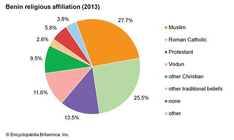 Benin | History, Map, Flag, Capital, & Population | Britannica