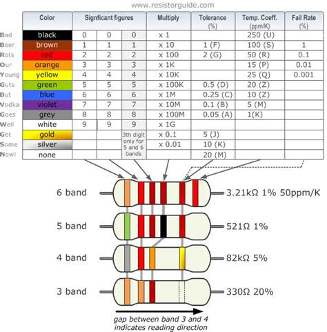 Resistor Color Codes Chart