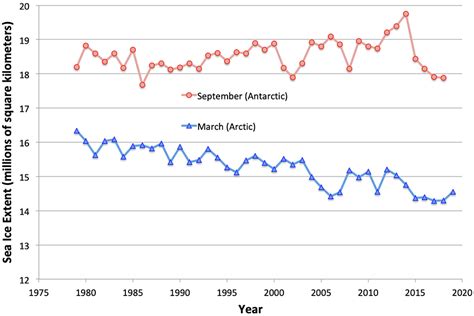 Graphing Sea Ice Extent in the Arctic & Antarctic | Center for Science Education