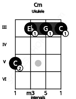 Cm Ukulele Chord | C minor triad | Scales-Chords