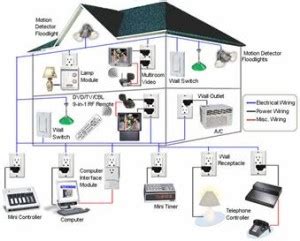 What is home automation system? - Structure, Types