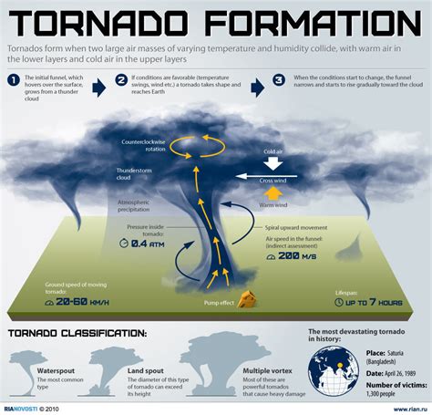 Why this Tornado formed outside Johannesburg on Monday