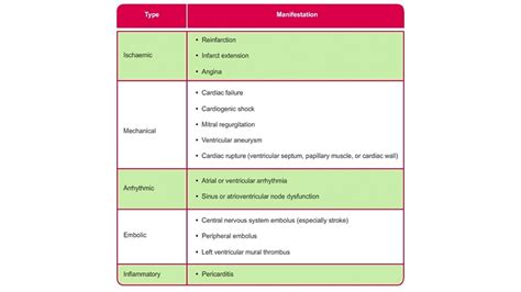 Complications of STEMI