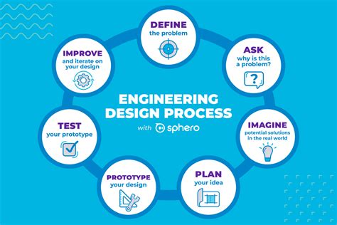 Engineering Design Process in 7 Steps | Sphero Blog