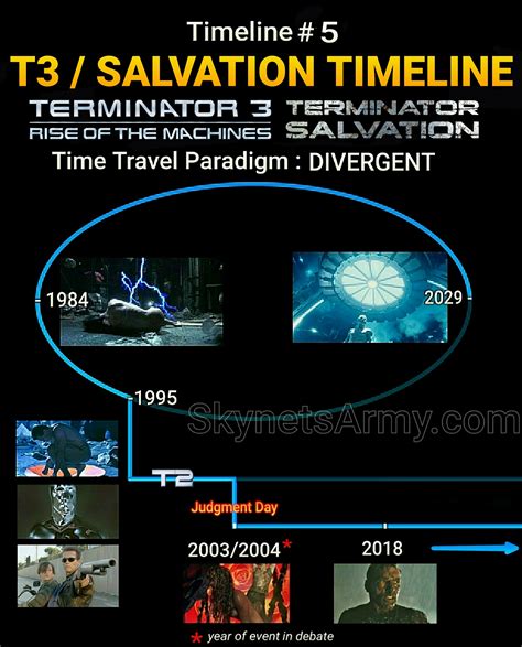 Terminator Timeline Chart