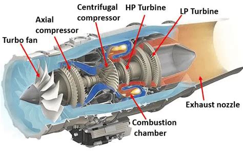 COMPLETE guide to Airplane Engine Types (Turbojet, Turboprop, Turbofan ...