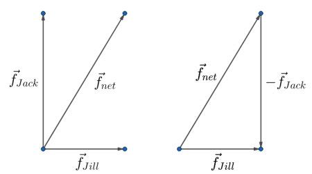 Vector Diagram in Physics | Addition, Subtraction & Examples - Video & Lesson Transcript | Study.com