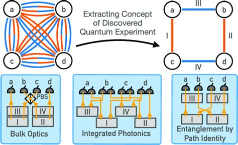 Discovery of quantum experiments. Quantum optics experiments can be... | Download Scientific Diagram