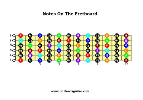 Printable Guitar Fretboard Notes