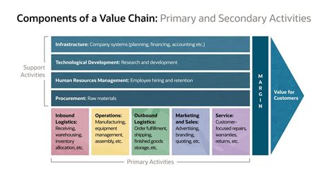 What Is Value Chain? An Expert Guide | NetSuite